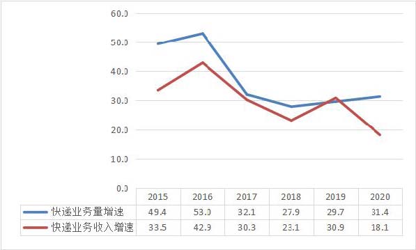 2020年廣東運輸郵電生產運行情況分析.jpg 2020年廣東運輸郵電生產運行情況分析.jpg